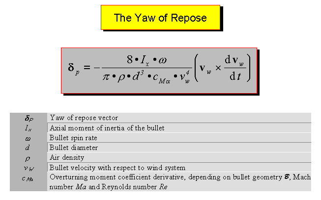 The yaw of repose