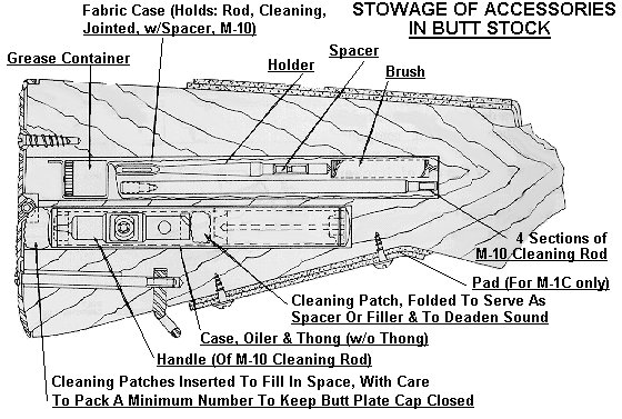 Storage of Accessories in Buttstock