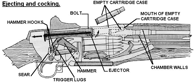 Ejecting and Cocking